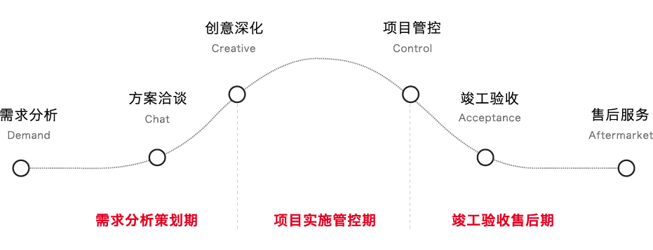 六步服务流程,响应快速.jpg 六步服务流程,响应快速.jpg